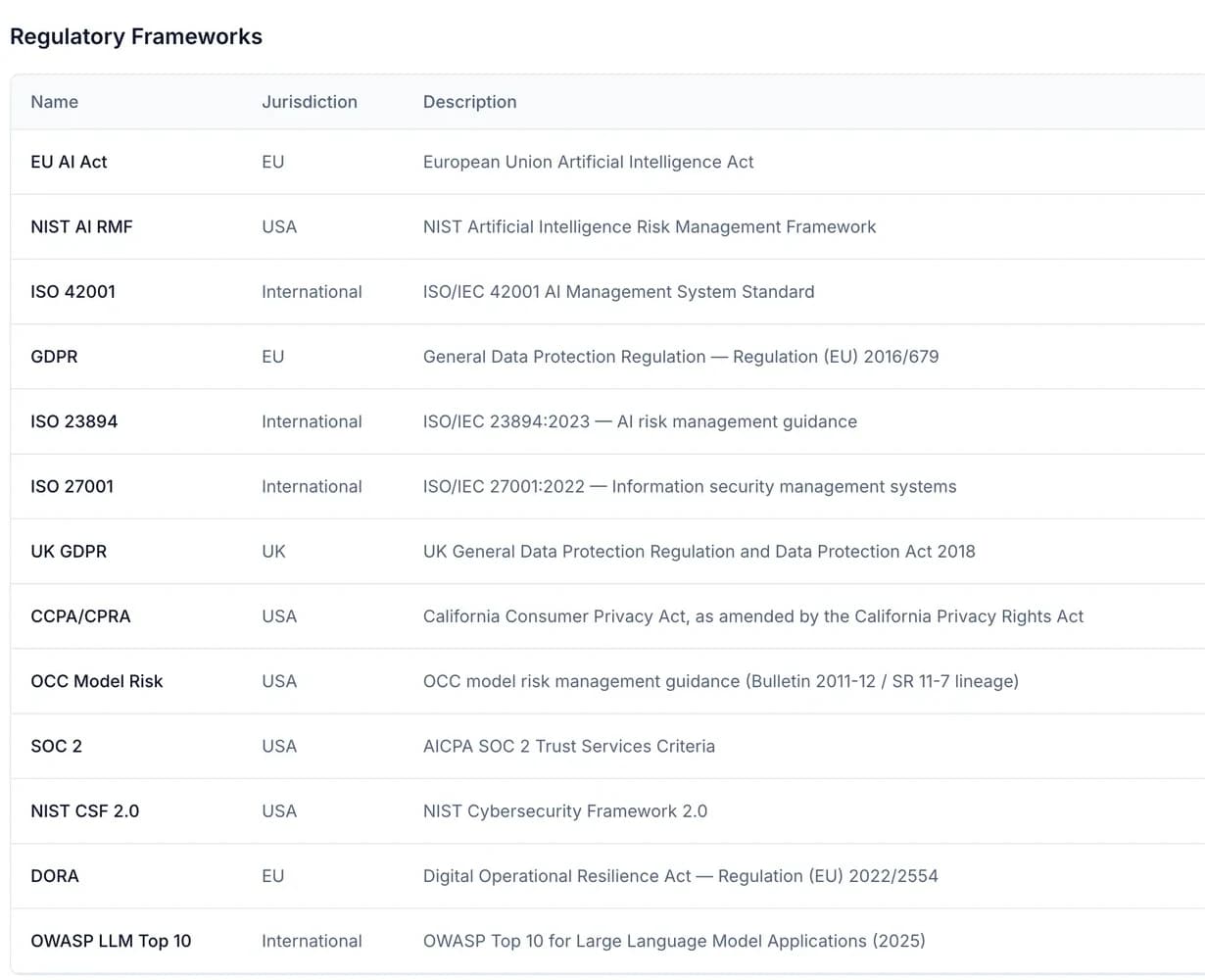 The compliance management screen listing thirteen regulatory frameworks, each with its jurisdiction and the regulation it cites, including Regulation (EU) 2016/679 for GDPR and the SR 11-7 lineage for OCC model risk guidance.