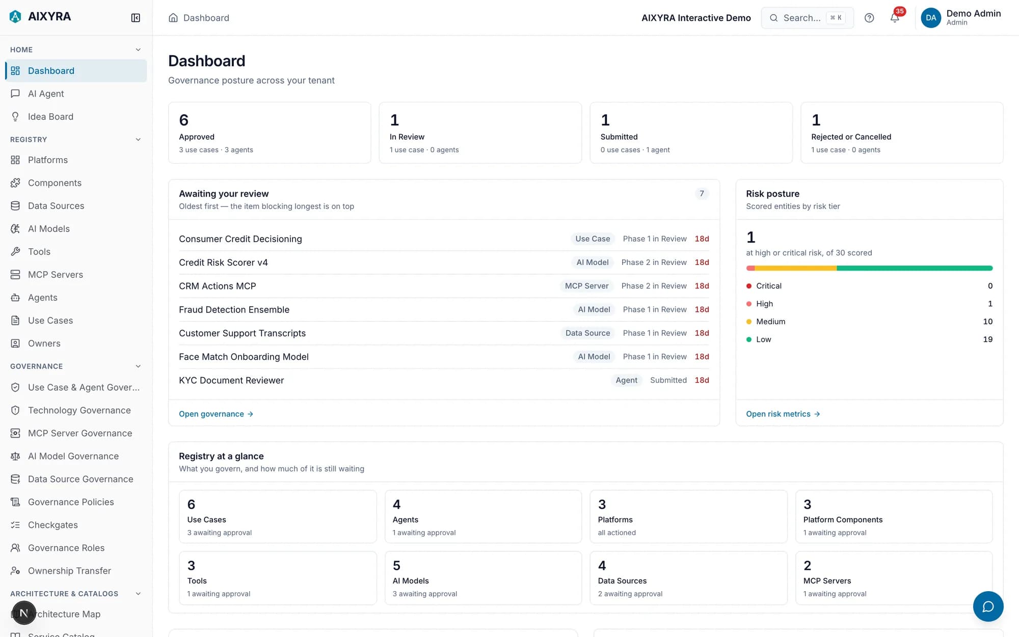 The AIXYRA governance dashboard: counts of approved, in-review, submitted and rejected work, a queue of items awaiting review with how long each has been waiting, and a risk breakdown across scored entities.